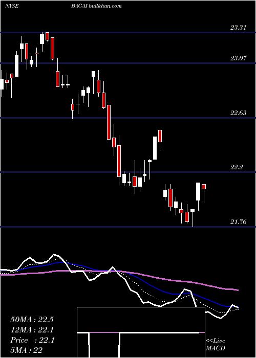  Daily chart BankAmerica