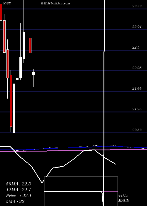  monthly chart BankAmerica