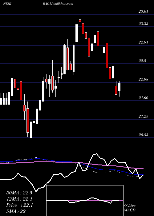  weekly chart BankAmerica