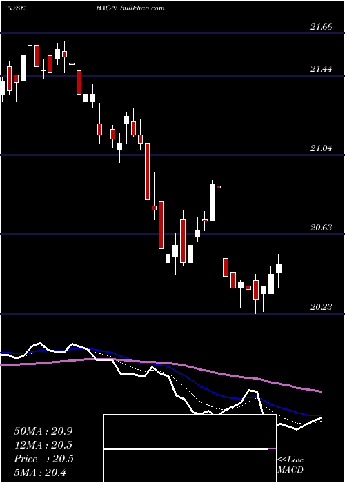  Daily chart BankAmerica