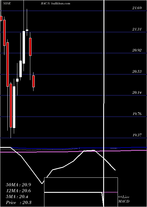  monthly chart BankAmerica