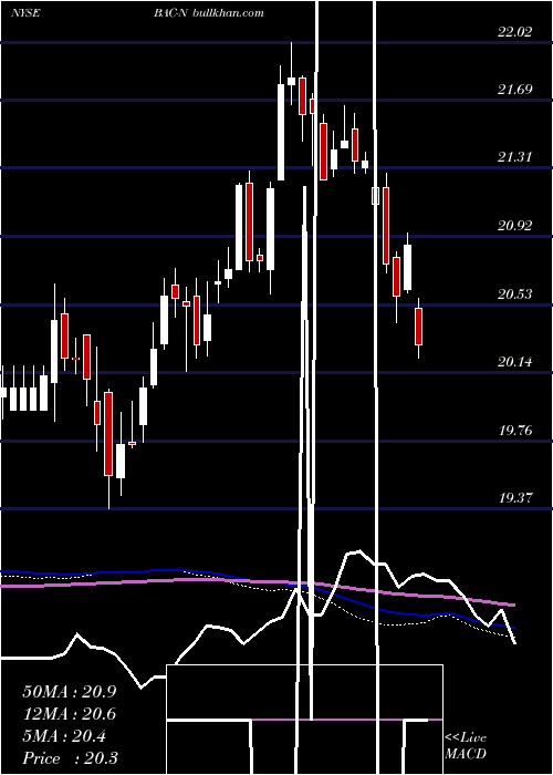  weekly chart BankAmerica