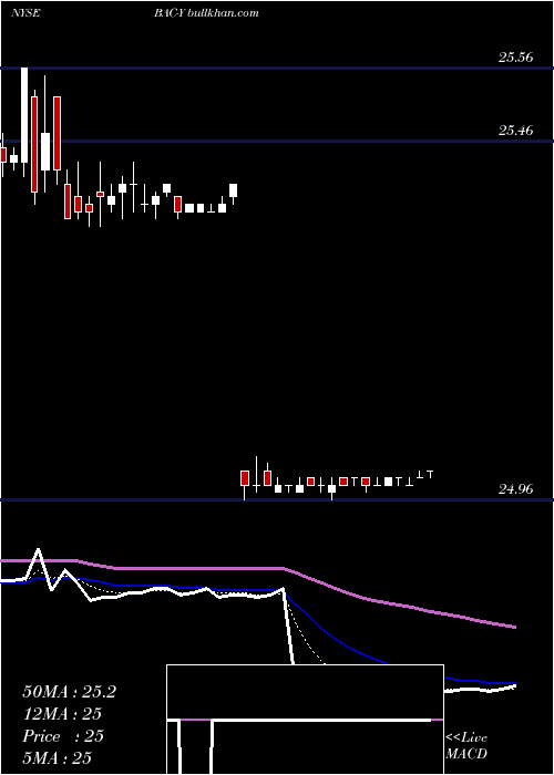  Daily chart BankAmerica