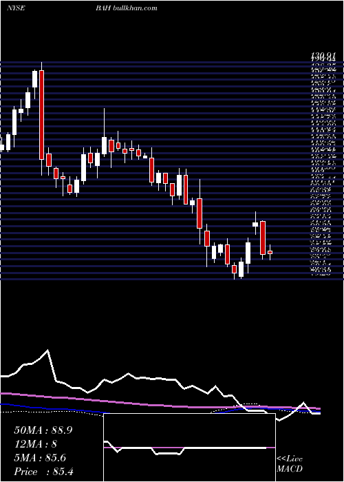  weekly chart BoozAllen