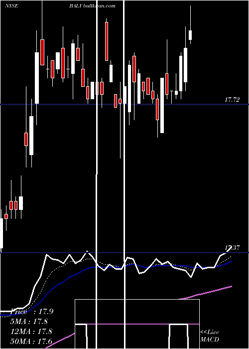  Daily chart BallyS