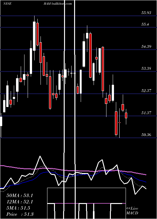  Daily chart BrookfieldAsset