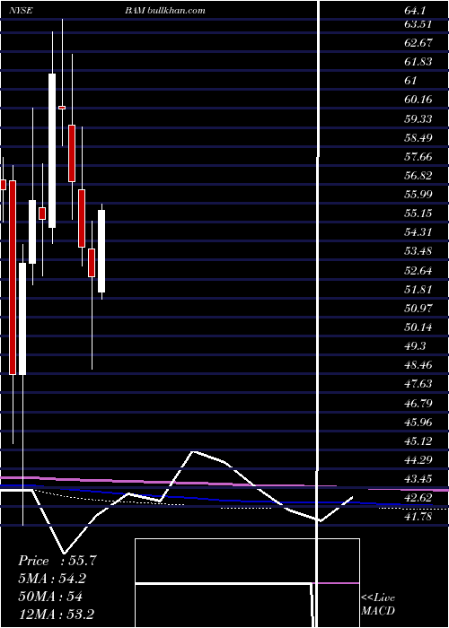  monthly chart BrookfieldAsset