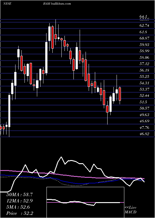  weekly chart BrookfieldAsset