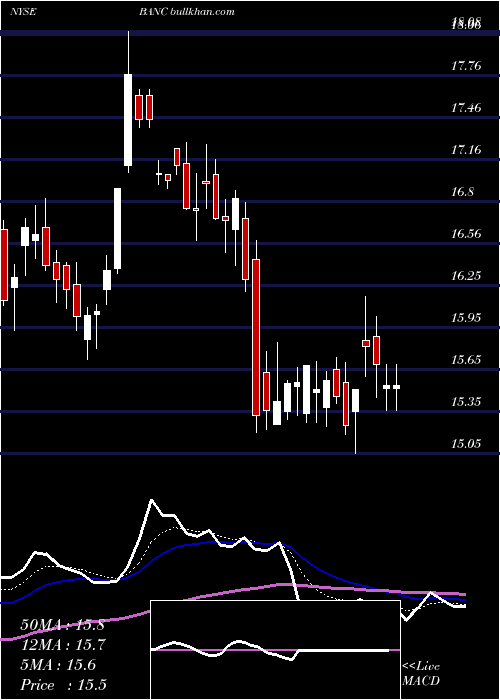  Daily chart BancCalifornia