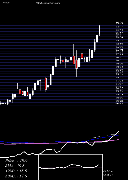  weekly chart BancCalifornia