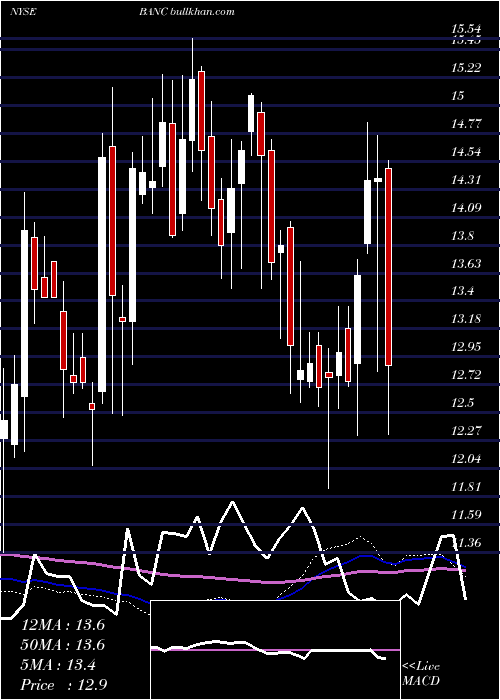  weekly chart BancCalifornia