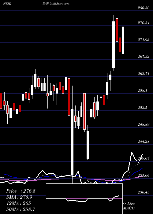  Daily chart Credicorp
