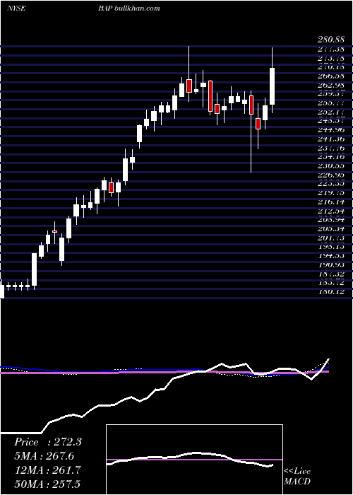  weekly chart Credicorp
