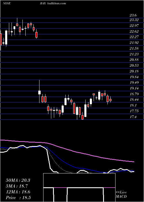  Daily chart BaxterInternational
