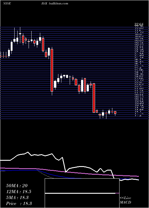  weekly chart BaxterInternational