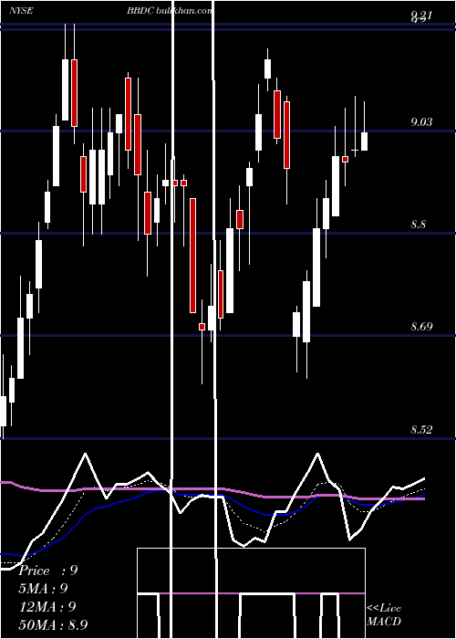  Daily chart BaringsBdc
