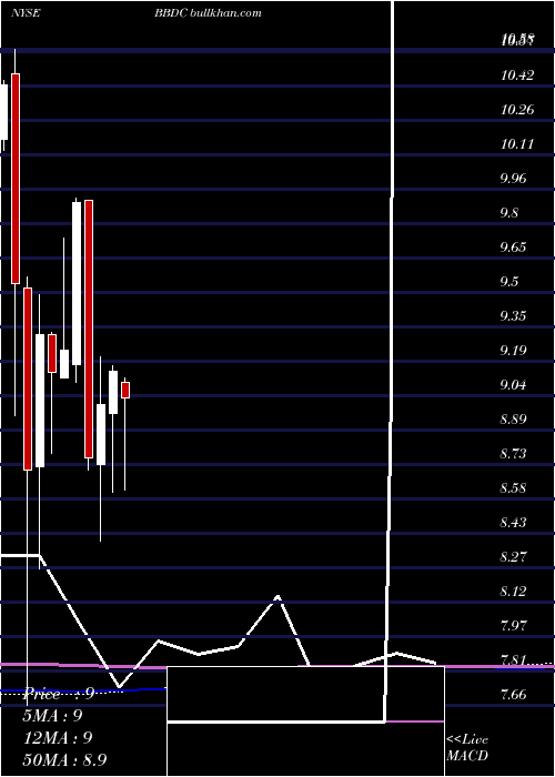  monthly chart BaringsBdc