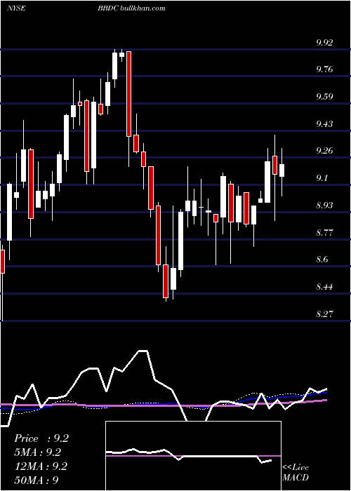  weekly chart BaringsBdc