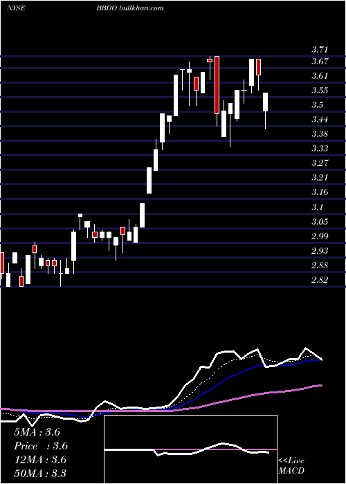  Daily chart BancoBradesco