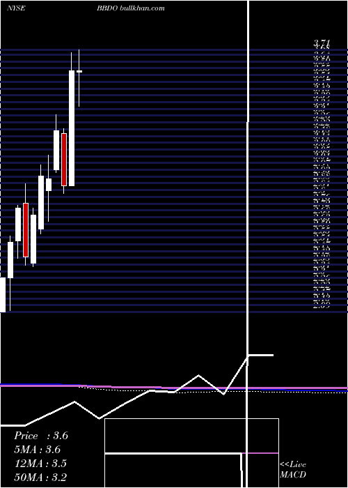  monthly chart BancoBradesco