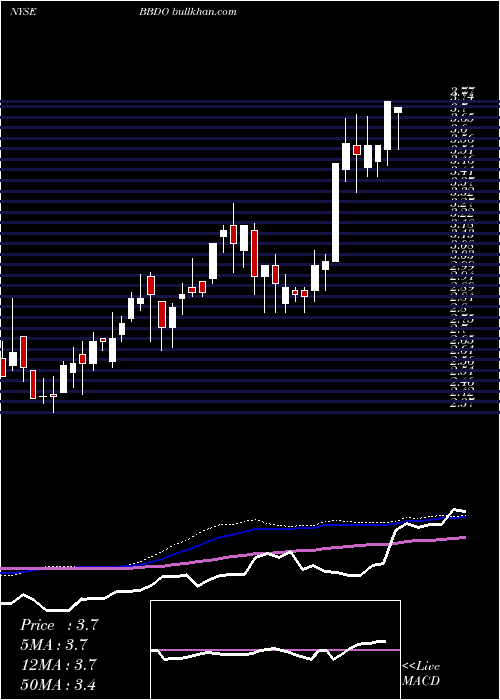  weekly chart BancoBradesco