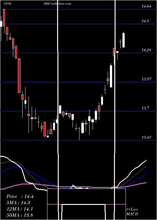  Daily chart BlackrockMunicipal