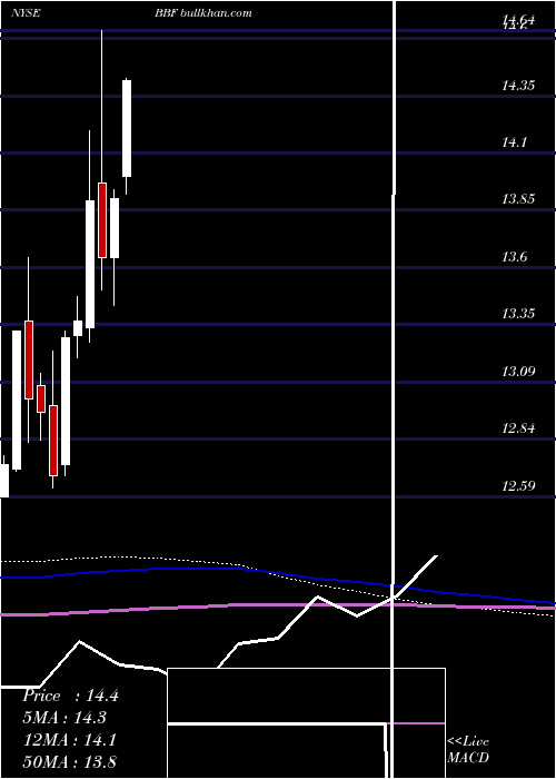  monthly chart BlackrockMunicipal