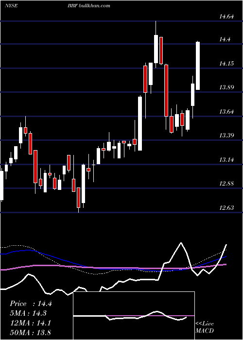  weekly chart BlackrockMunicipal