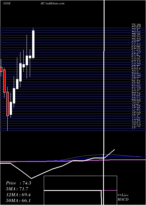  monthly chart BrunswickCorporation