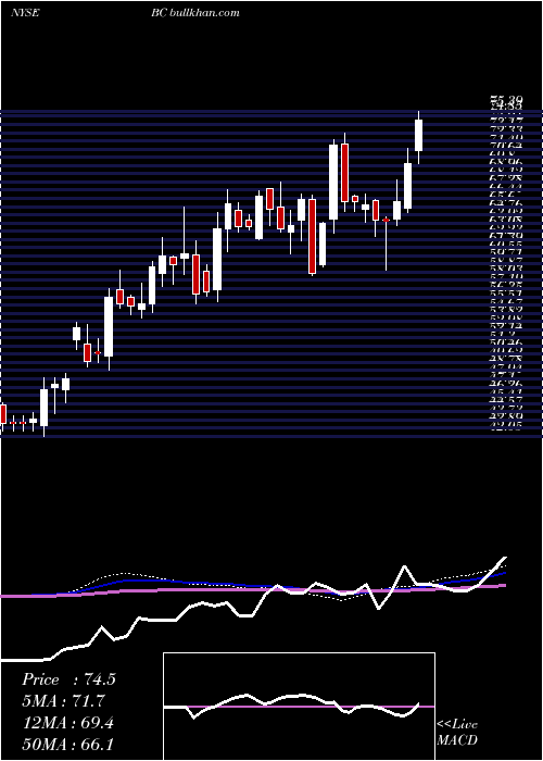  weekly chart BrunswickCorporation