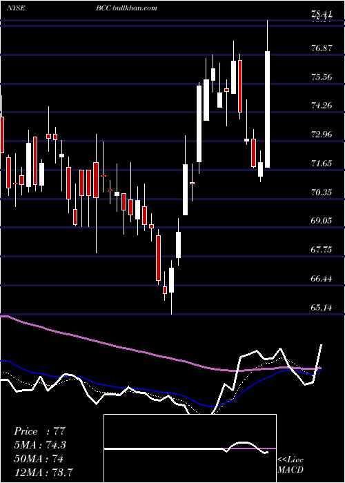 Daily chart BoiseCascade