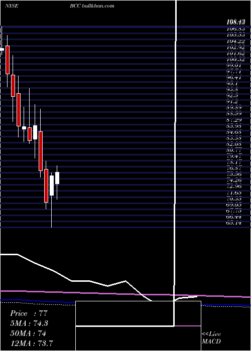  monthly chart BoiseCascade