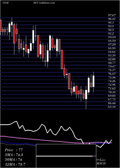  weekly chart BoiseCascade
