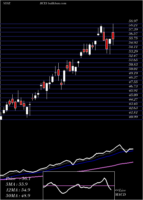  Daily chart BonanzaCreek