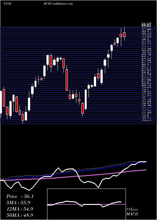  weekly chart BonanzaCreek
