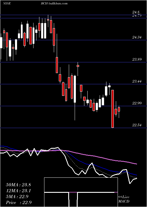  Daily chart BancoDe