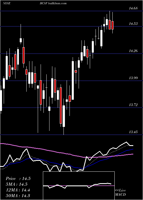  Daily chart BainCapital