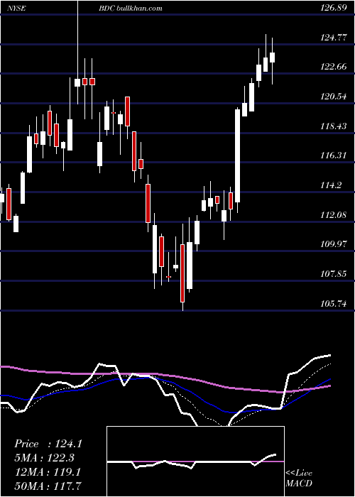  Daily chart BeldenInc