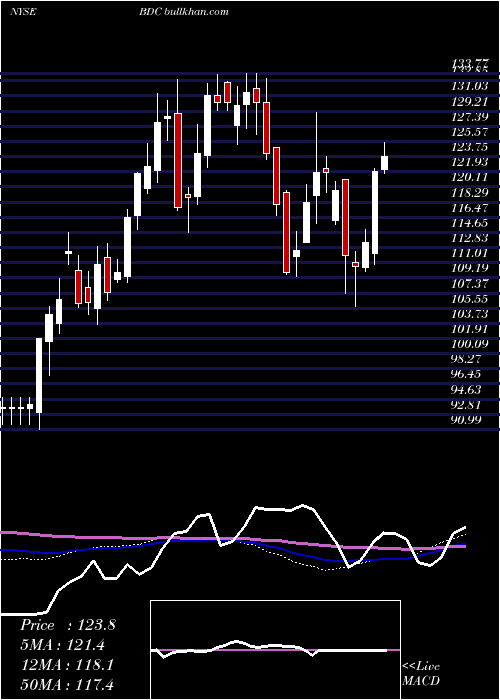  weekly chart BeldenInc