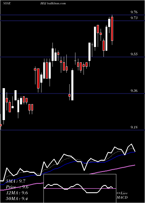  Daily chart BlackrockEnhanced