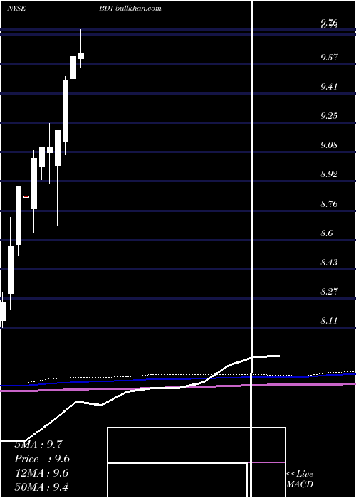  monthly chart BlackrockEnhanced