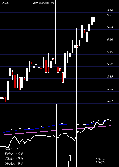  weekly chart BlackrockEnhanced