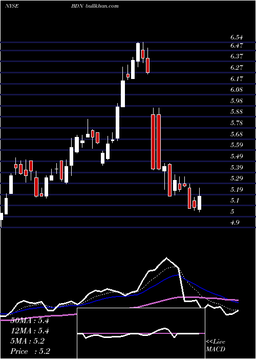  Daily chart BrandywineRealty