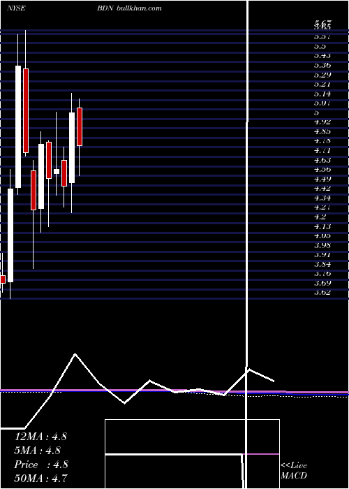  monthly chart BrandywineRealty