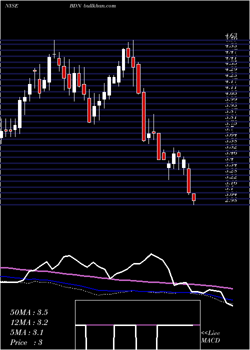  weekly chart BrandywineRealty