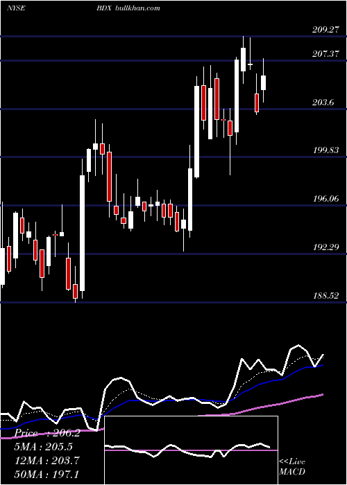  Daily chart BectonDickinson