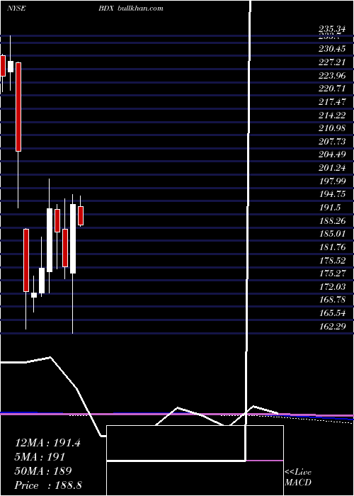 monthly chart BectonDickinson