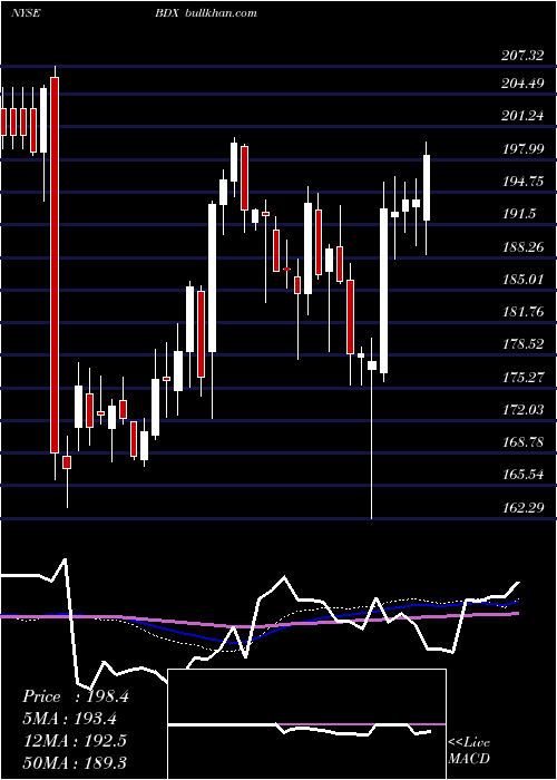  weekly chart BectonDickinson