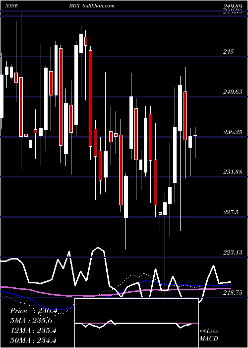  weekly chart BectonDickinson