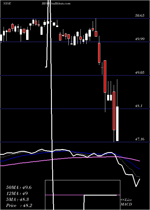  Daily chart BectonDickinson